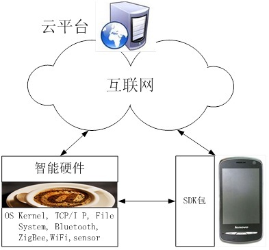 物聯(lián)網(wǎng)云平臺(tái)服務(wù) 破解智能硬件互聯(lián)不智慧難題